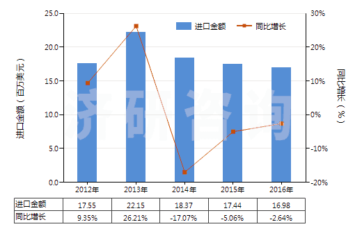 2012-2016年中國明膠及其衍生物(HS35030010)進口總額及增速統計